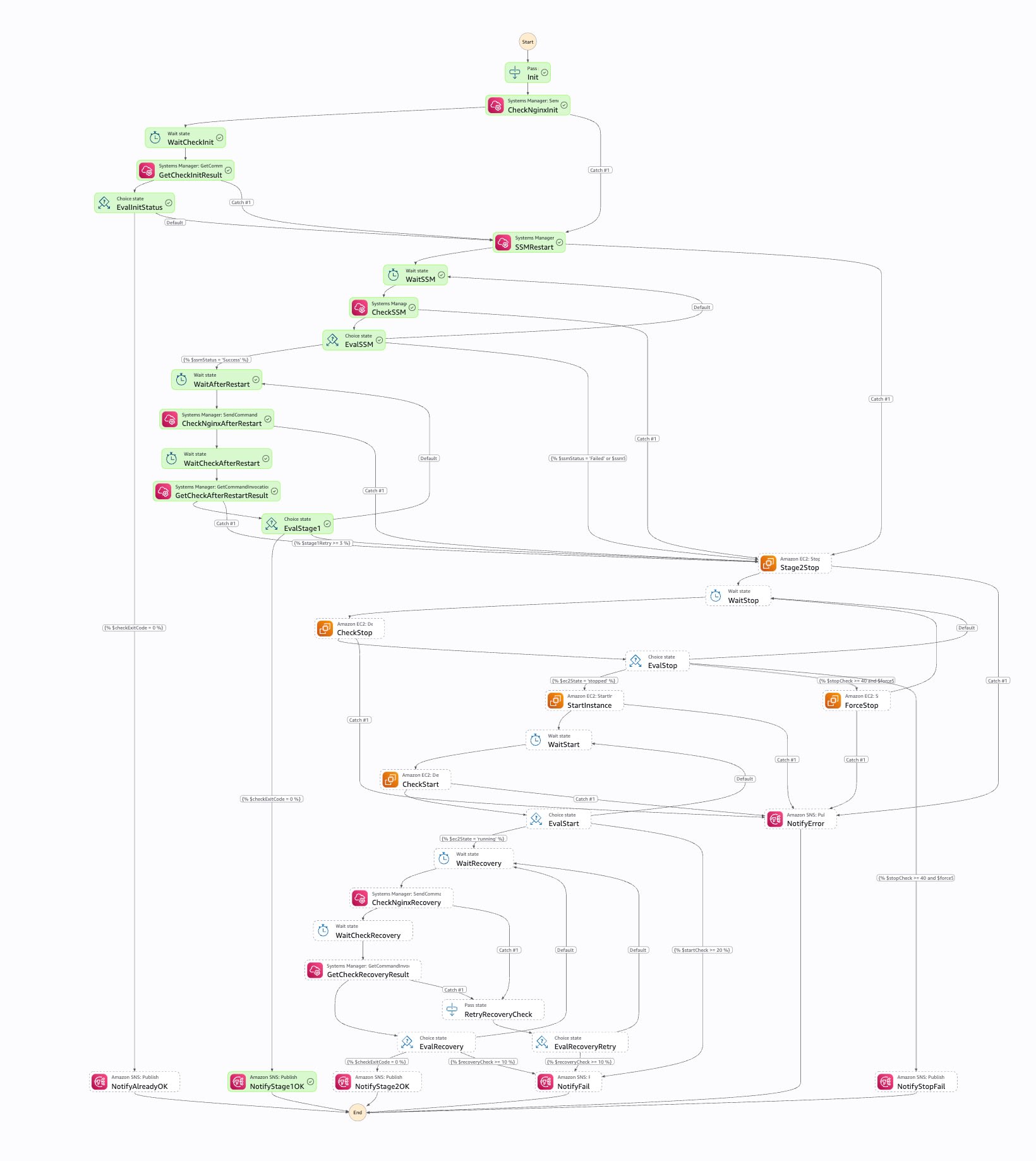 Step Functions の実行グラフ。Init から SSMRestart を経て NotifyStage1OK までのステートが緑で表示され、Stage2Stop 以降は通っていない