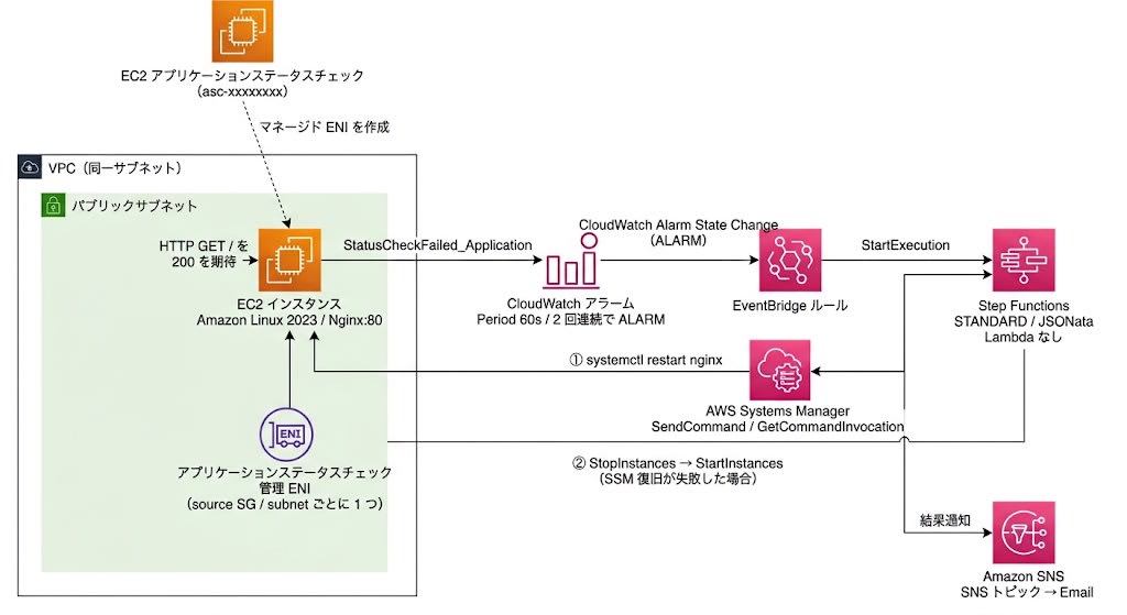 アプリケーションステータスチェックのマネージド ENI が VPC 内から EC2 へ HTTP GET し、StatusCheckFailed_Application から CloudWatch アラーム、EventBridge、Step Functions へつながる構成図。Step Functions は SSM での Nginx 再起動と EC2 の Stop/Start を順に実行し、結果を SNS で通知する