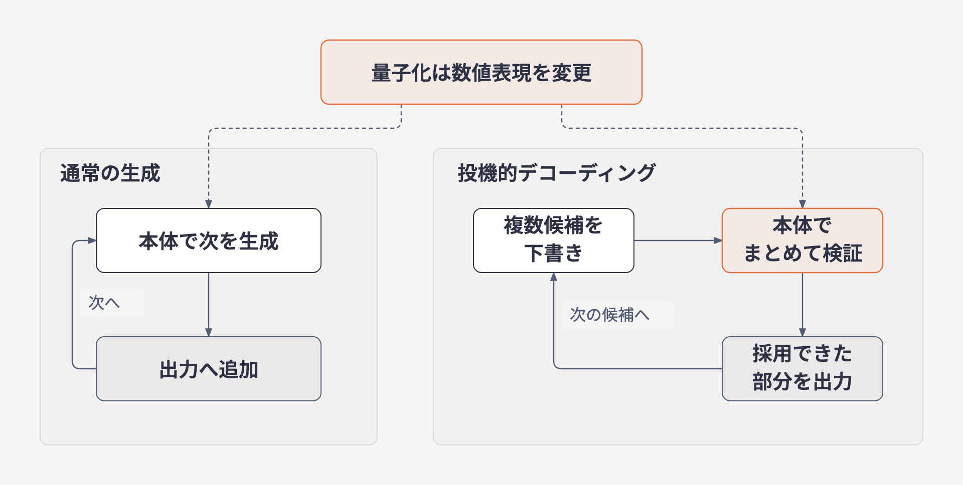 通常生成は本体で一つずつ生成し、投機的デコーディングは候補を本体でまとめて検証する。量子化はどちらの数値表現にも作用する