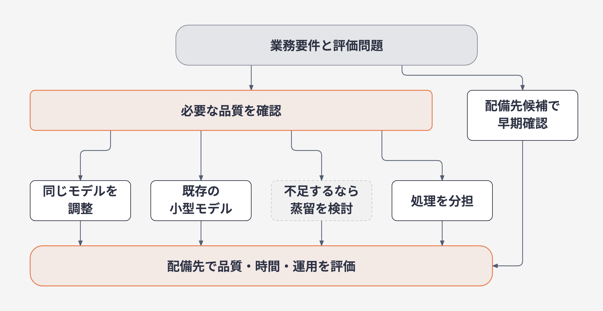 業務要件から品質確認と配備先の早期確認を並行し、モデル調整・小型モデル・必要時の蒸留・処理分担を比較して、配備先で品質・時間・運用を評価する設計案