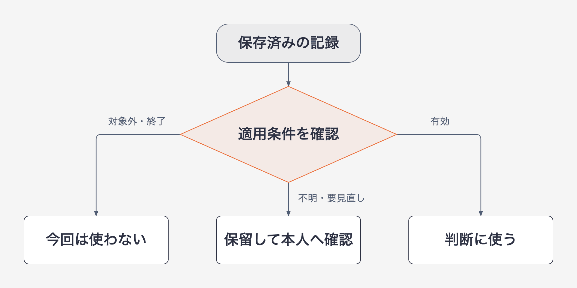 記録の対象・状態・見直し時期を確認し、採用、本人への確認、今回は使わない扱いに分ける設計案