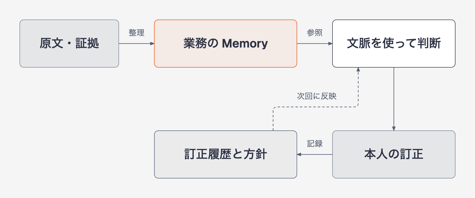 原文から業務 Memory を作り、本人の訂正を次の判断へ反映する NVIDIA の設計思想