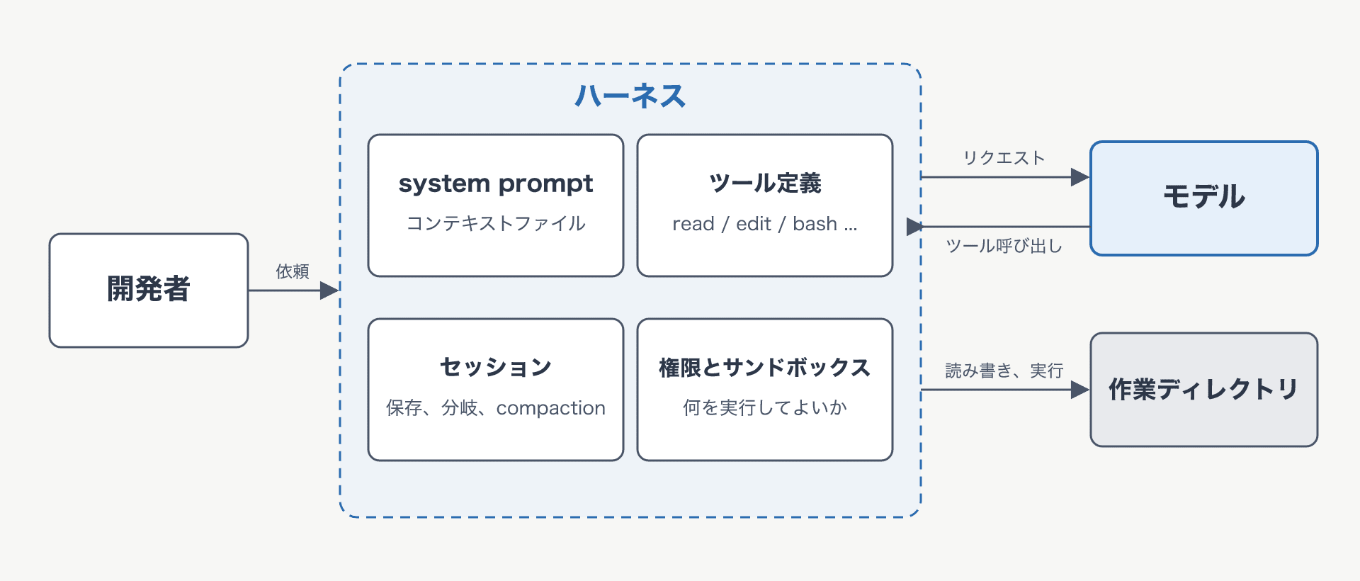 開発者の依頼を受けたハーネスが、system prompt、ツール定義、セッション、権限を持ち、モデルとリクエストとツール呼び出しをやり取りしながら作業ディレクトリを読み書きする構成