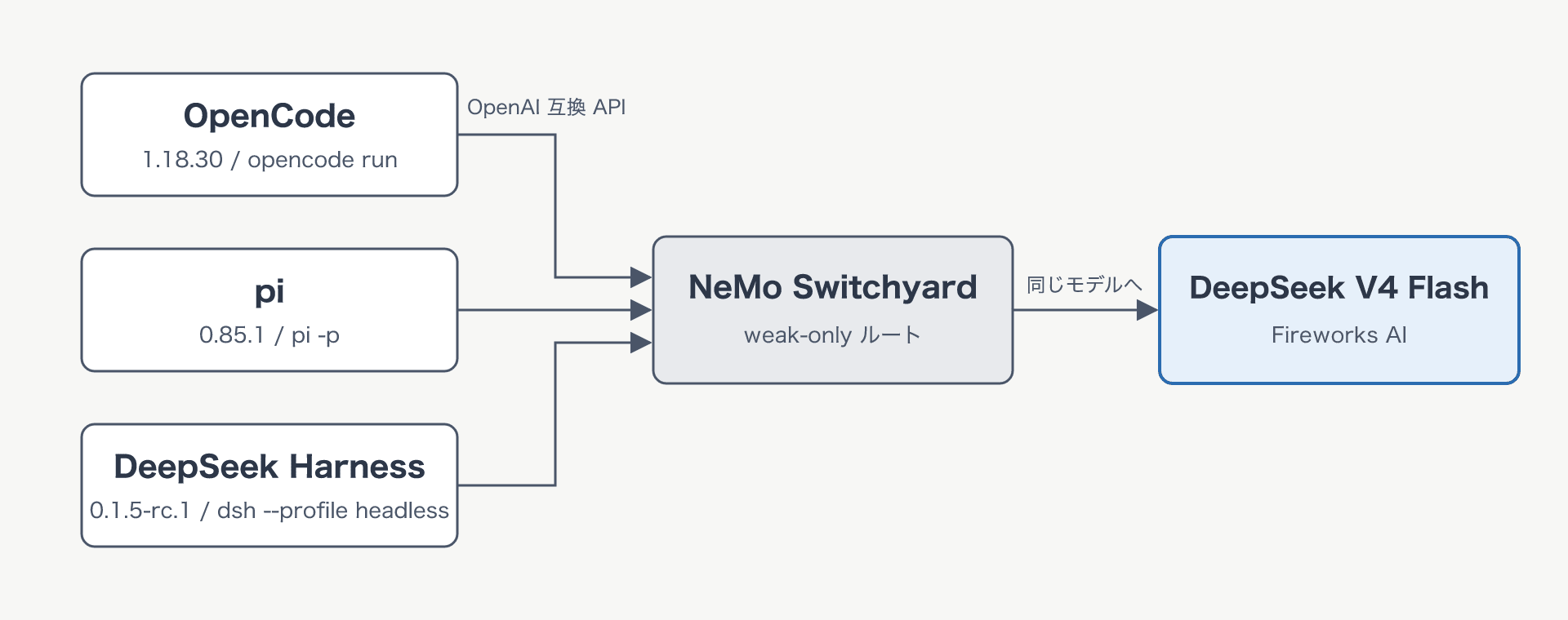 OpenCode、pi、DeepSeek Harness の 3 つが OpenAI 互換 API で NeMo Switchyard の weak-only ルートにつながり、Switchyard が Fireworks AI の DeepSeek V4 Flash に中継する構成