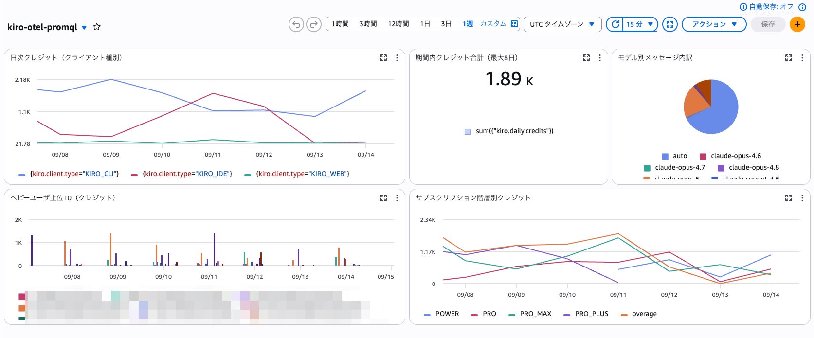 Kiro のアクティビティを表示した CloudWatch ダッシュボード
