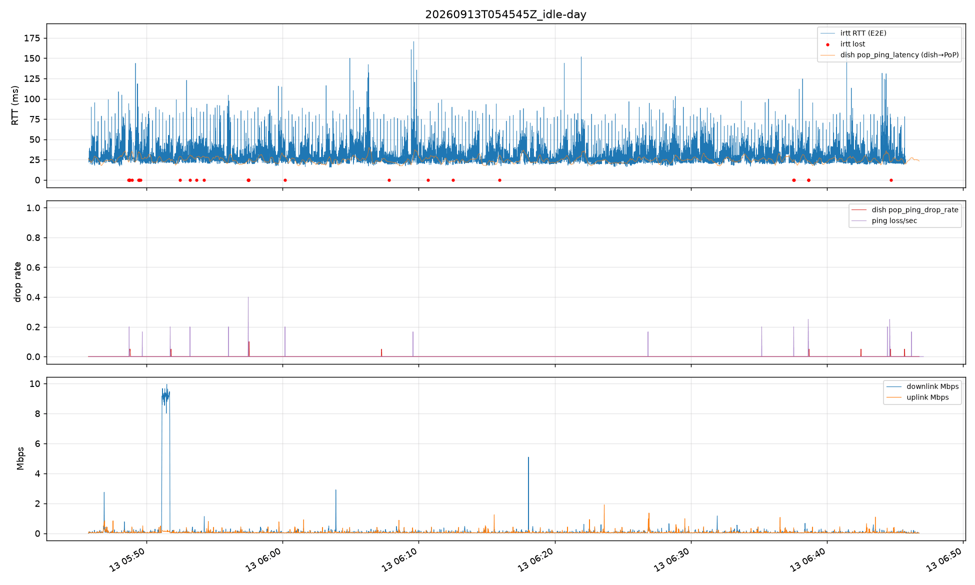 2026-09-14-starlink-idle-day-timeseries