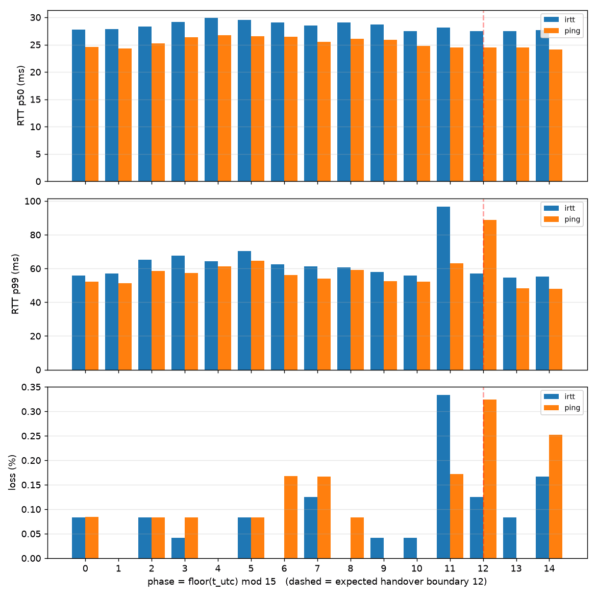 2026-09-14-starlink-idle-day-phase-hist