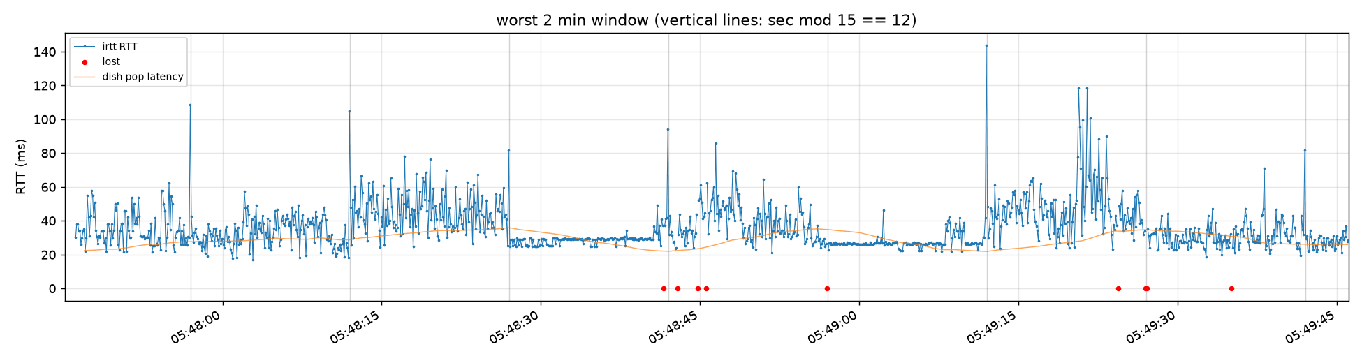 2026-09-14-starlink-idle-day-zoom-worst