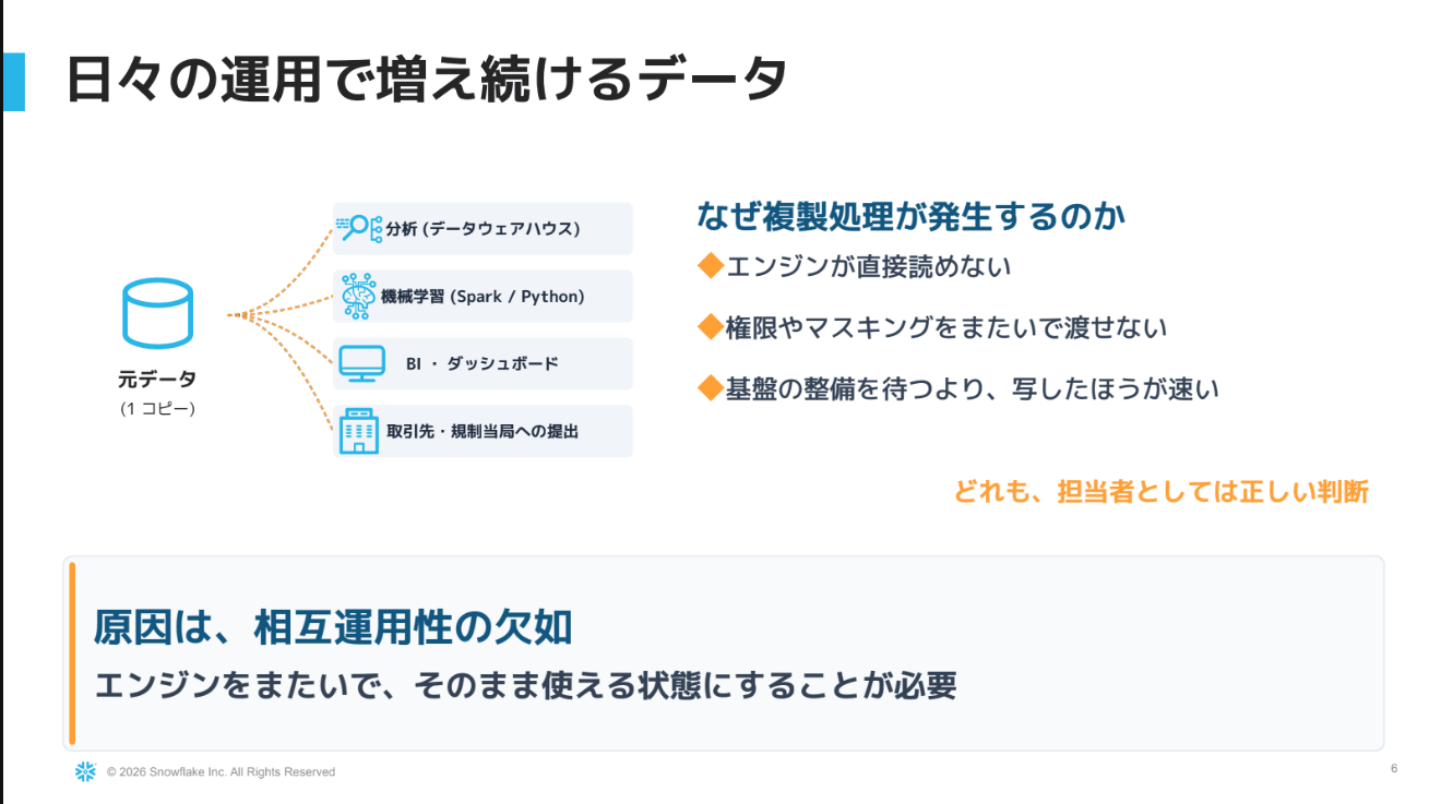 「なぜデータのコピーは増えるのか」のスライド（2）
