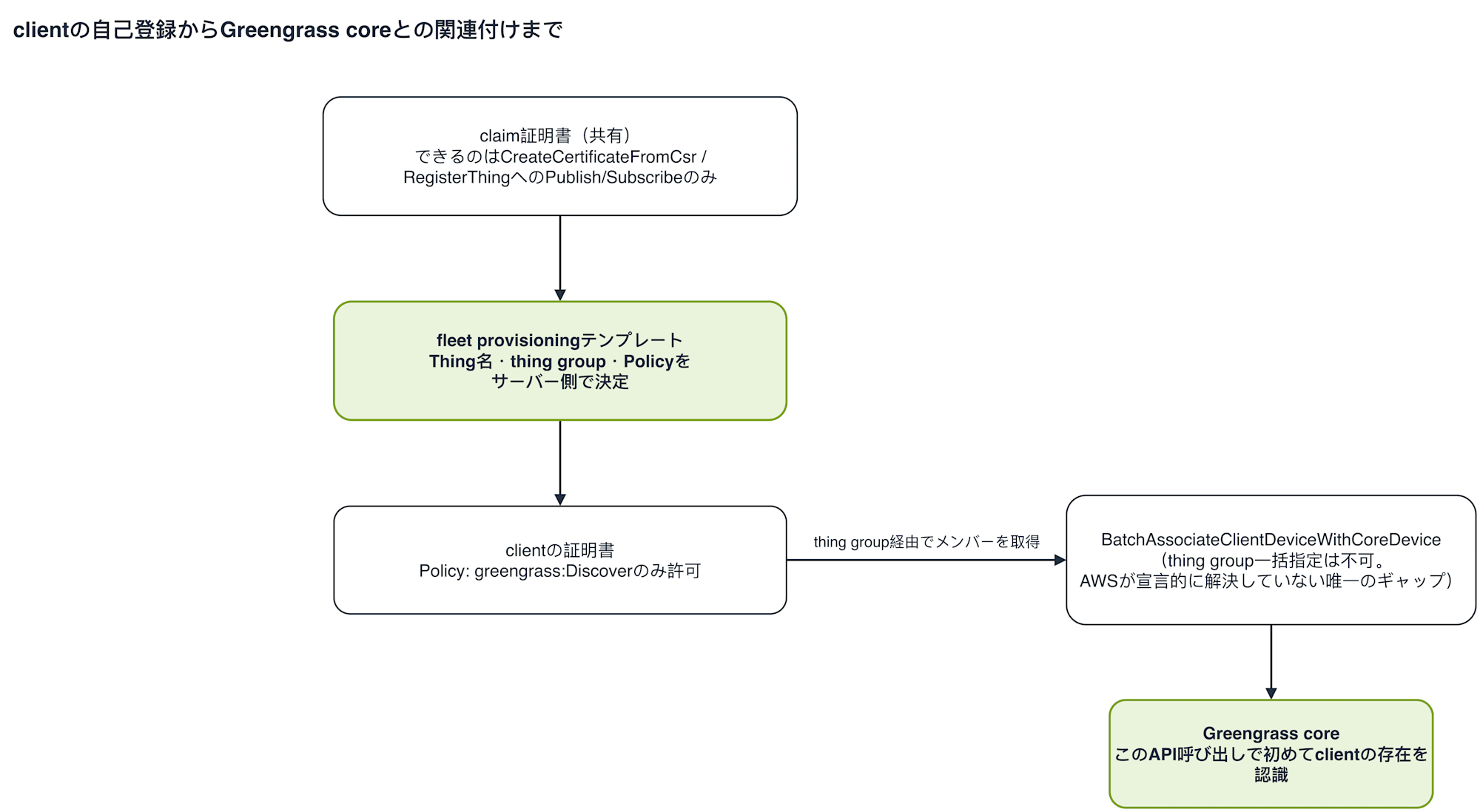 client-provisioning.drawio