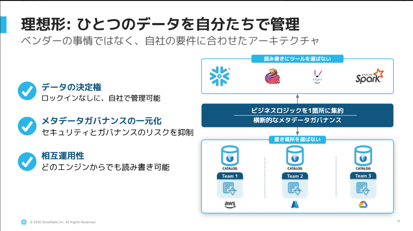 解決に必要な3つの条件のスライド