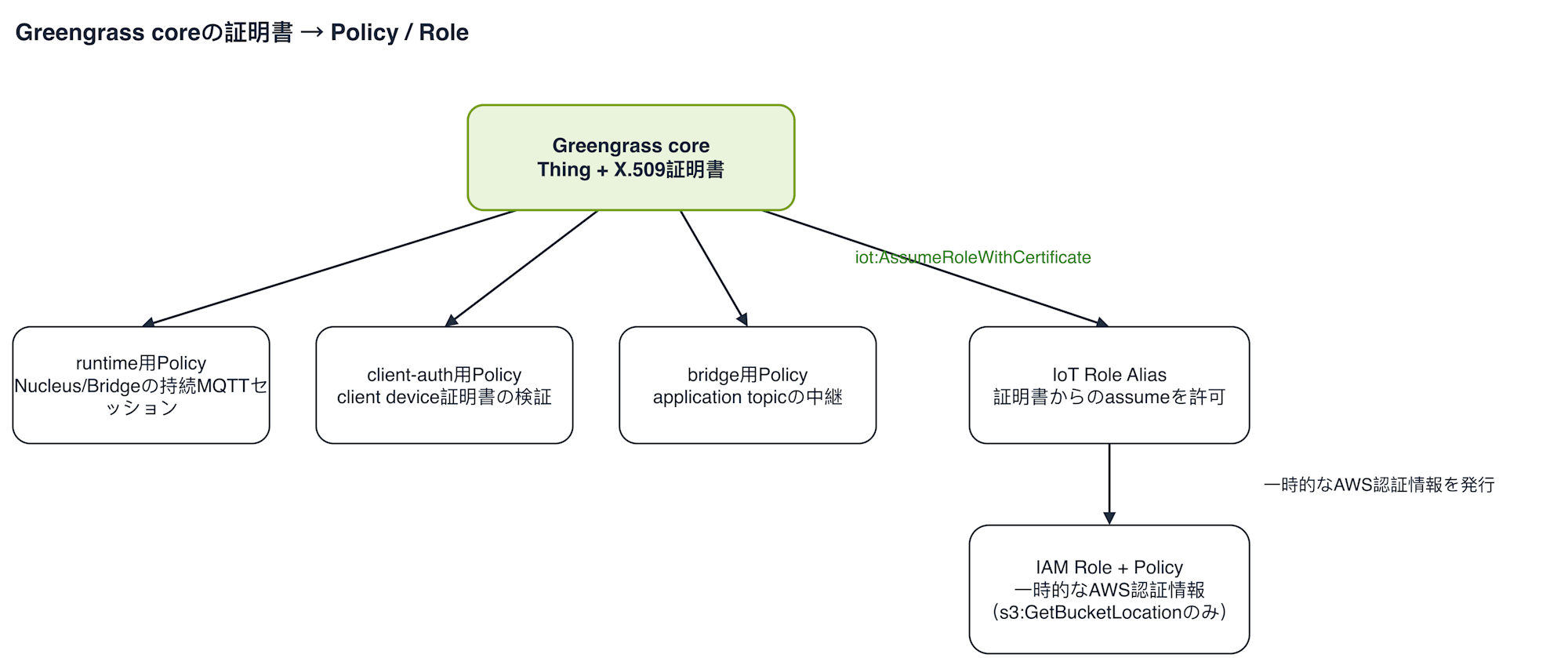 core-identity-policies.drawio