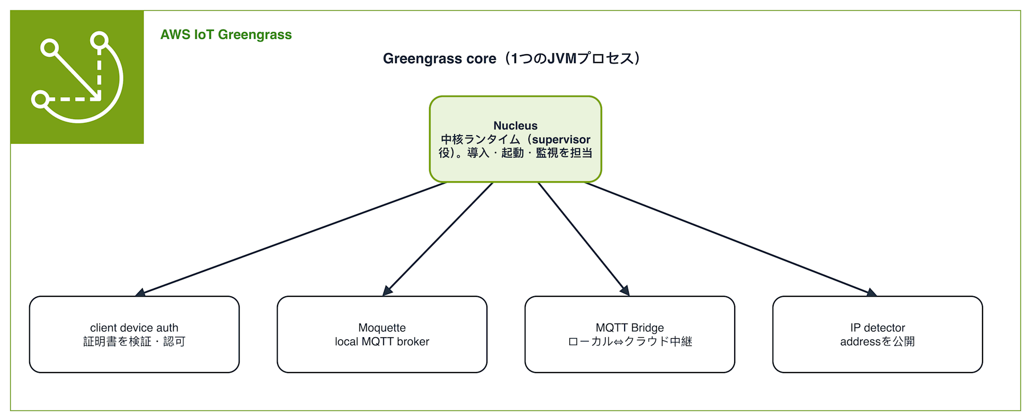 greengrass-core-components.drawio