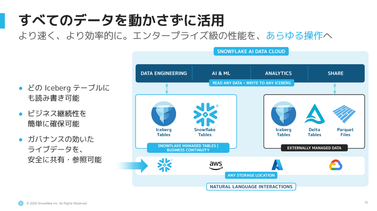 Snowflake 管理テーブルと外部管理テーブルの対応範囲を示すスライド