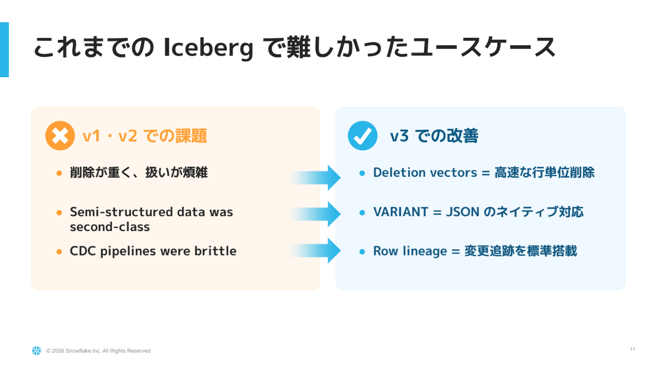 Iceberg v1/v2 のギャップと v3 の対応機能のスライド