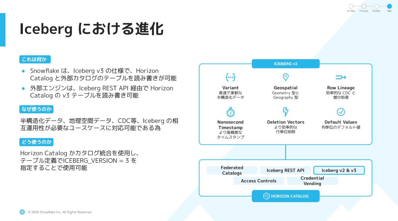 Iceberg v3 の機能と Snowflake の対応を示すスライド