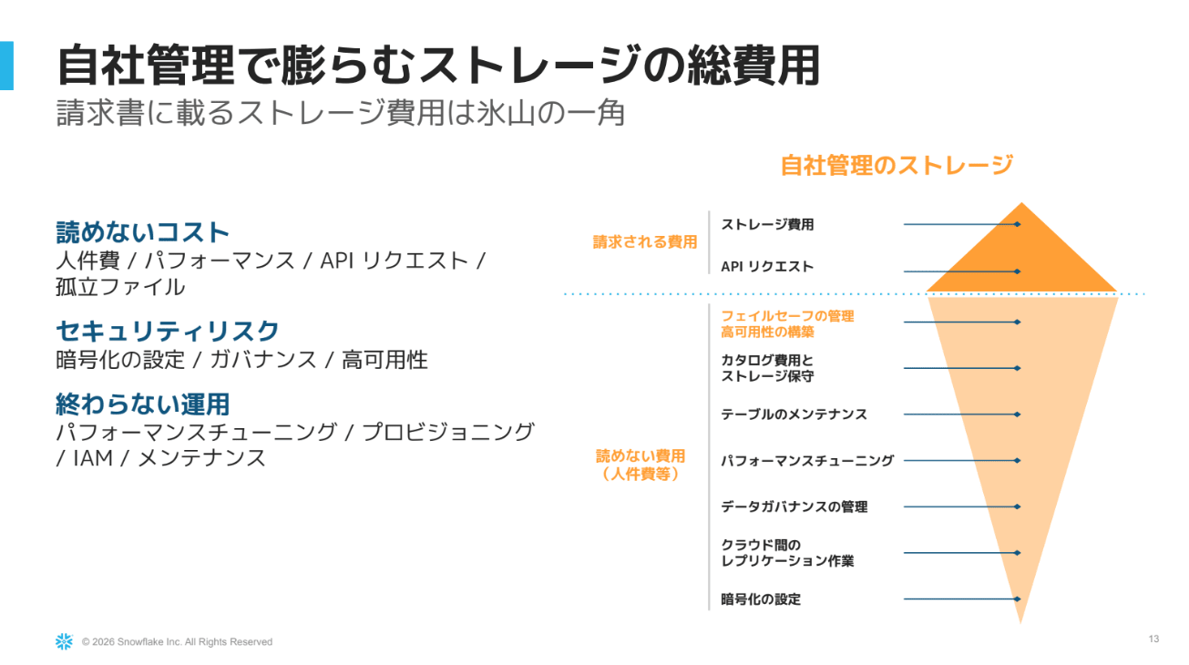 自前でバケットを運用する場合のコストを氷山で示したスライド