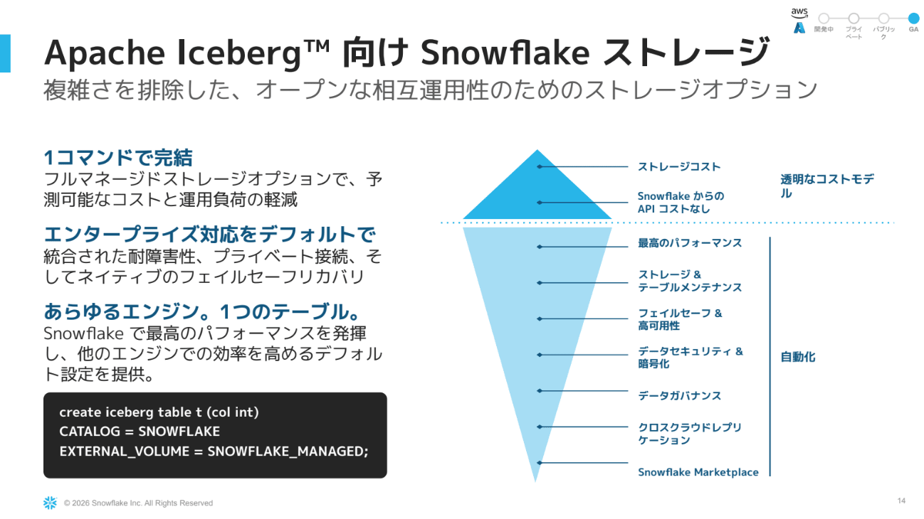 Snowflake 管理ストレージに任せられる範囲を氷山で示したスライド