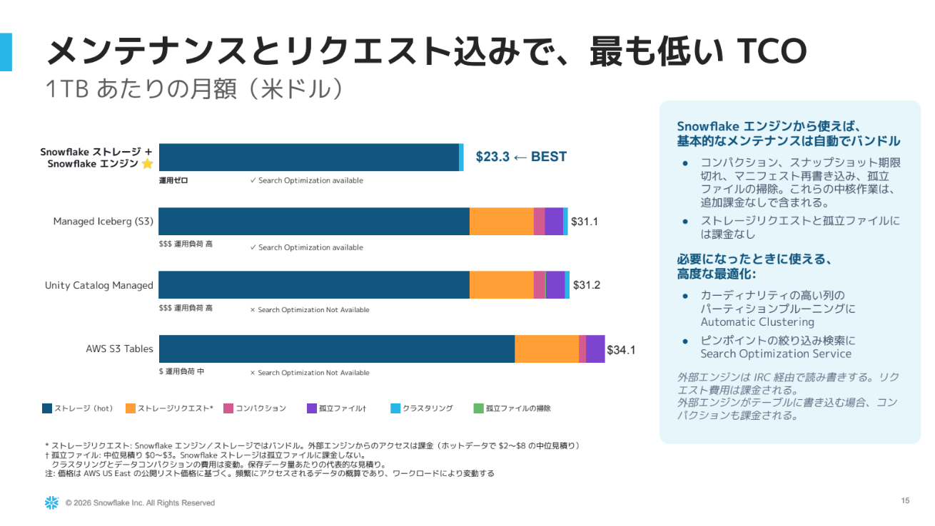 ストレージ料金を比較したスライド