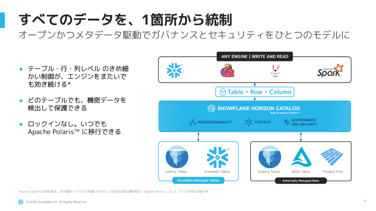 Snowflake Horizon Catalog の位置づけと3つの柱のスライド