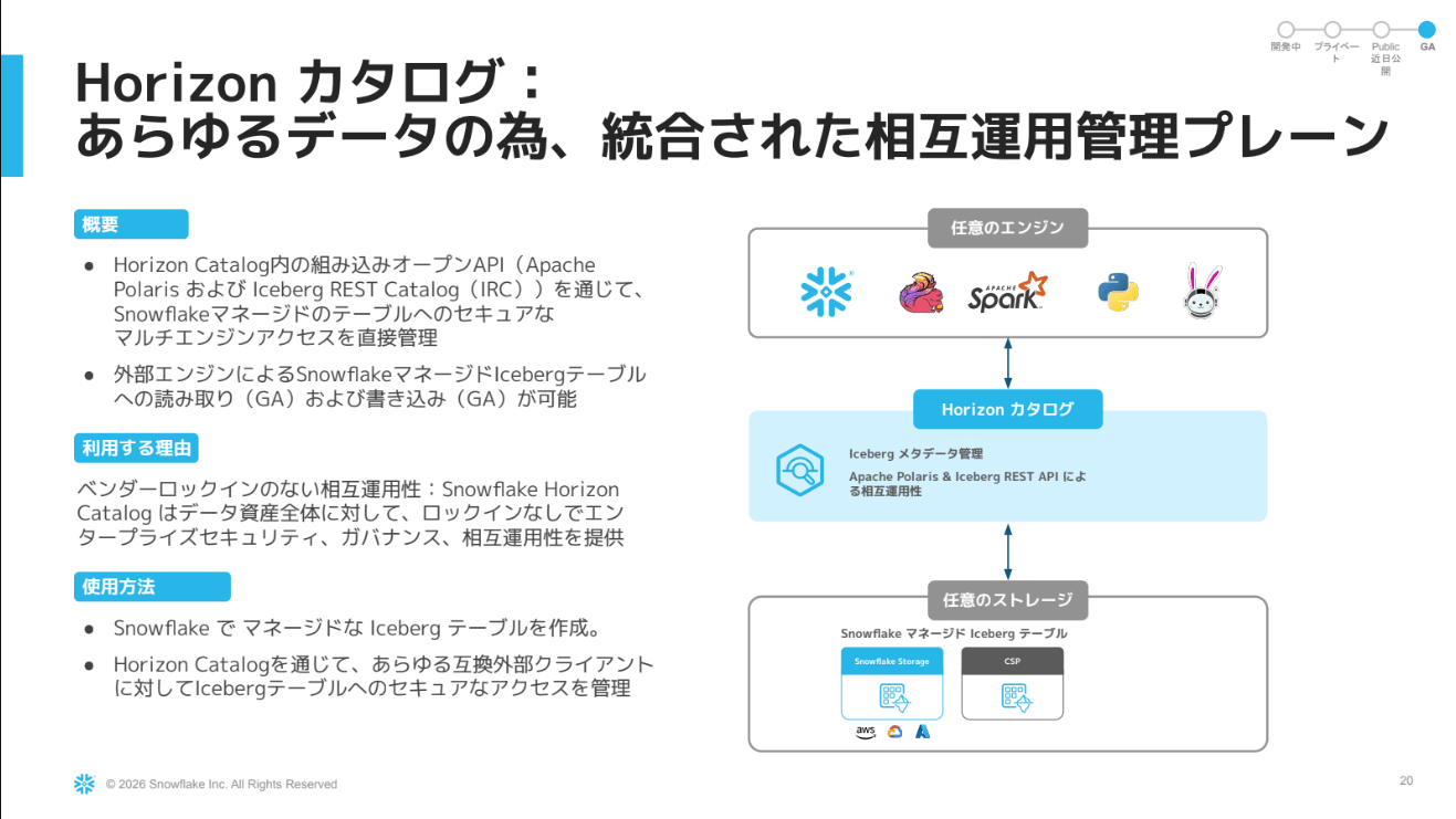 標準 API による相互運用性のスライド