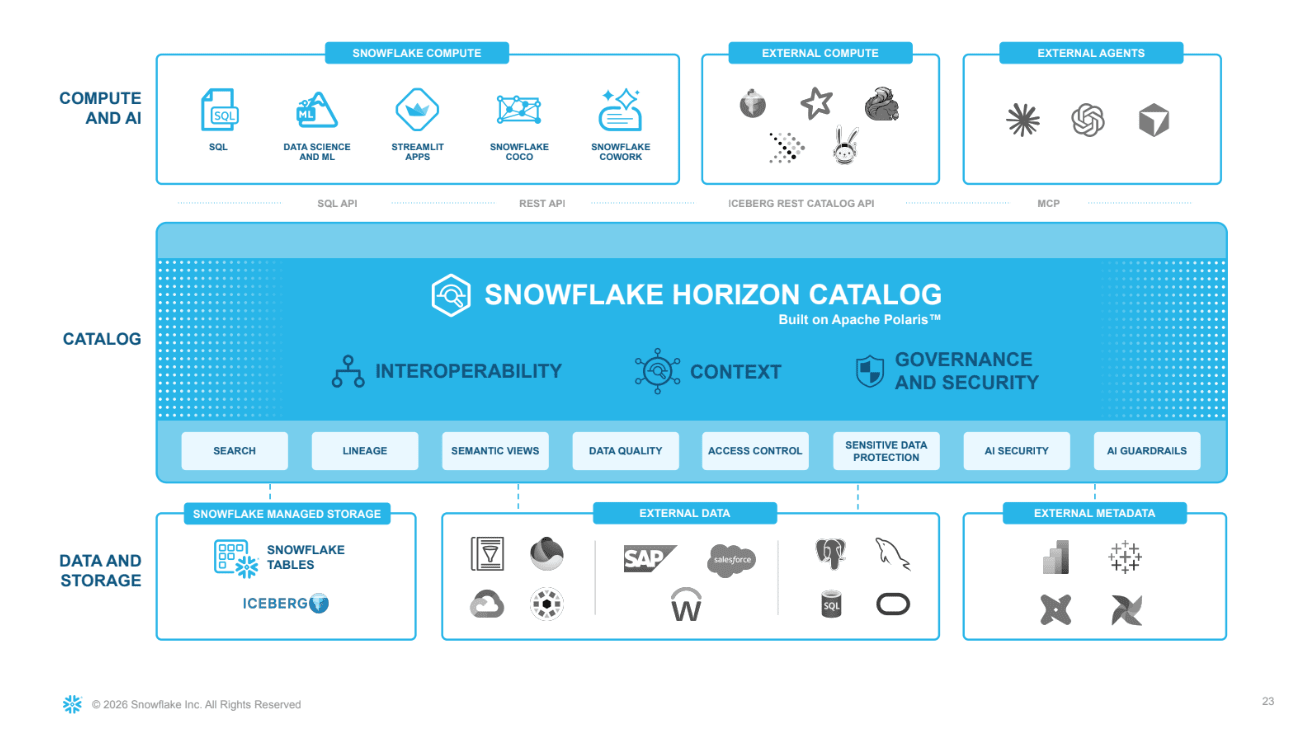Snowflake Horizon Catalog の全体像のスライド