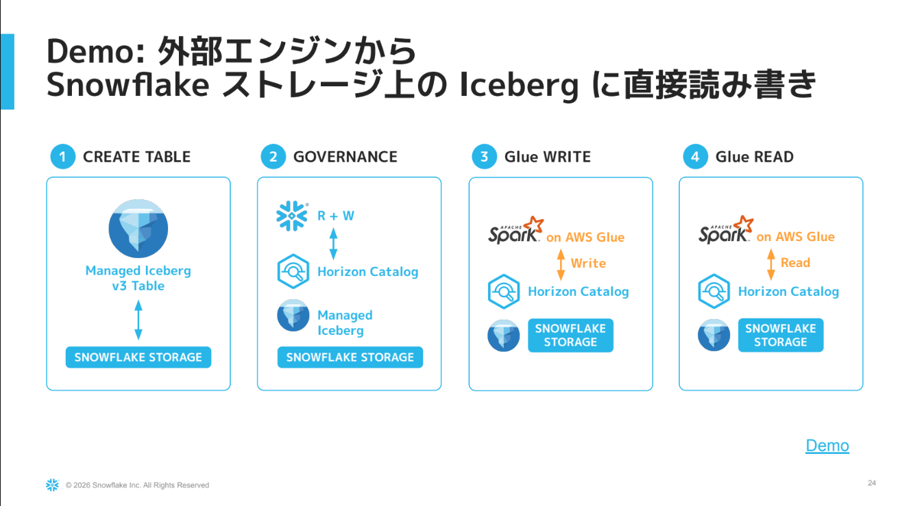 AWS Glue を使ったデモのスライド
