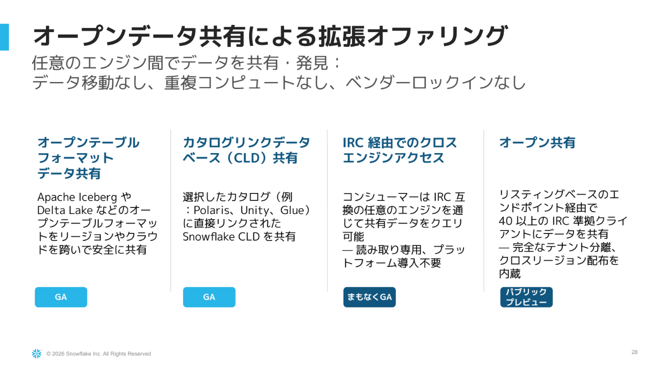 Snowflake 以外へのデータ共有方法のスライド