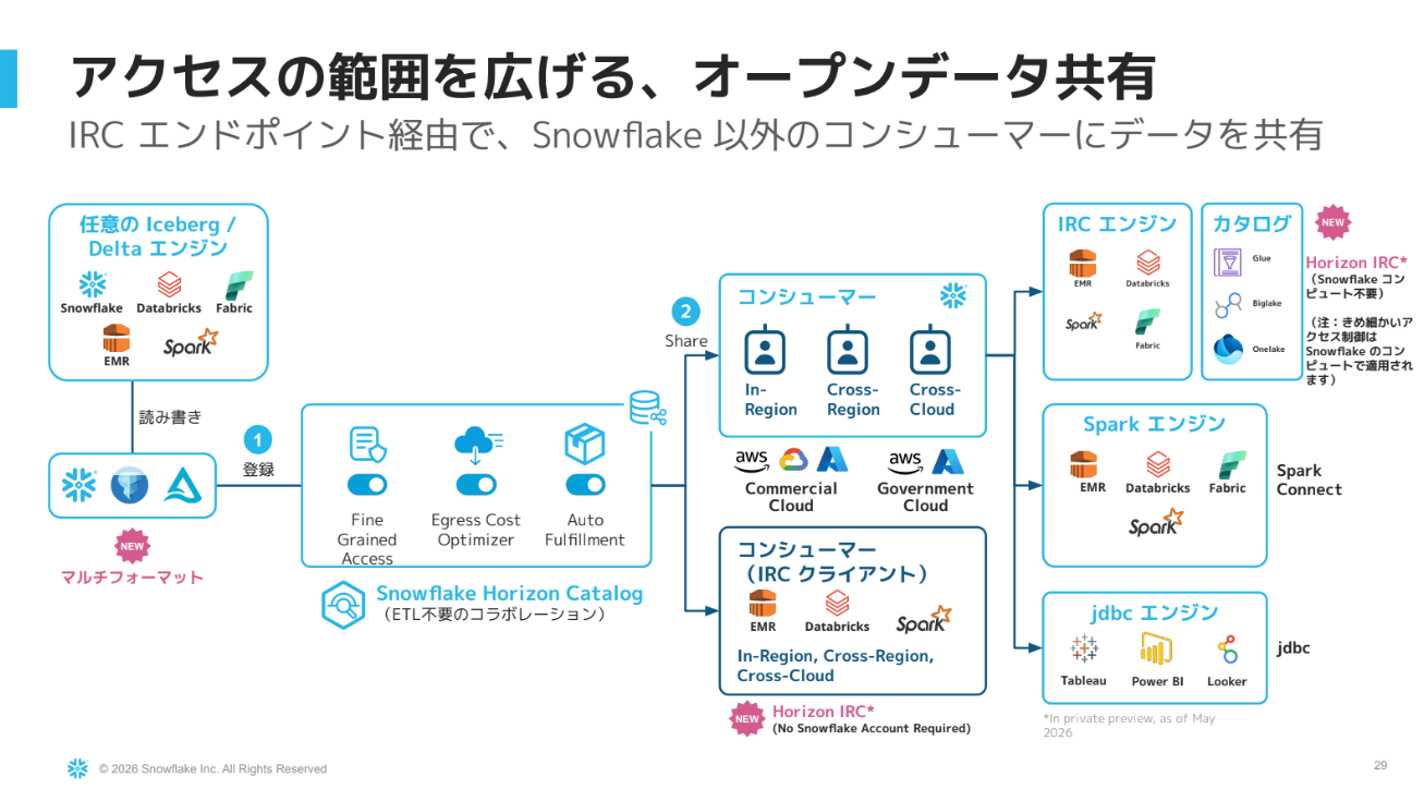 Open Data Sharing の仕組みのスライド