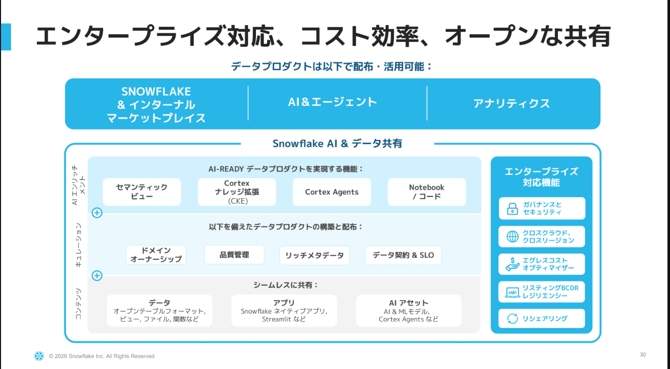 データ以外も共有できることを示すスライド