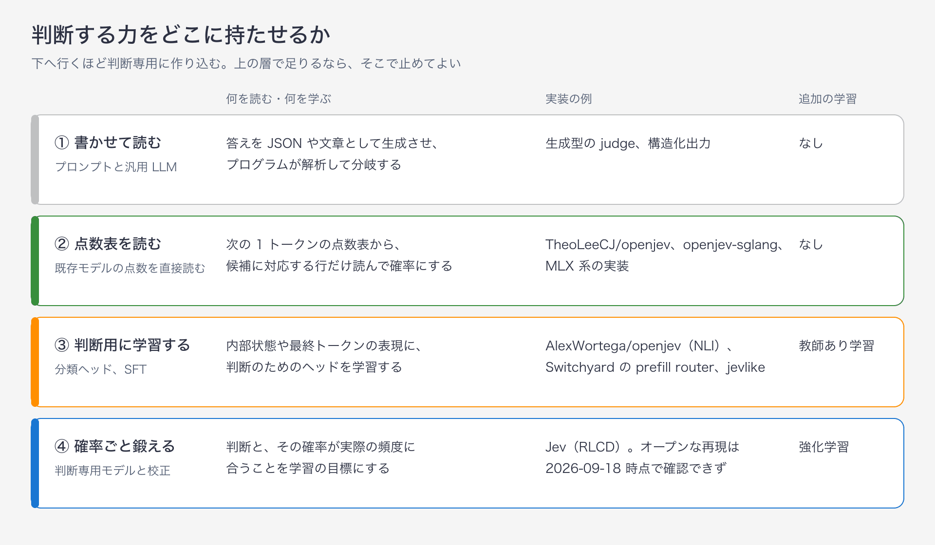 判断する力を持たせる場所を 4 層に分けた図。上から、書かせて読む、点数表を読む、判断用に学習する、確率ごと鍛える