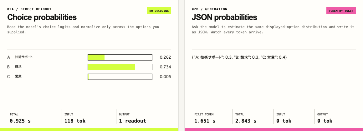 Direct readout と Generation の結果。左は A 0.262、B 0.734、C 0.005 の棒グラフと 0.925 秒、右は生成された JSON と 2.843 秒