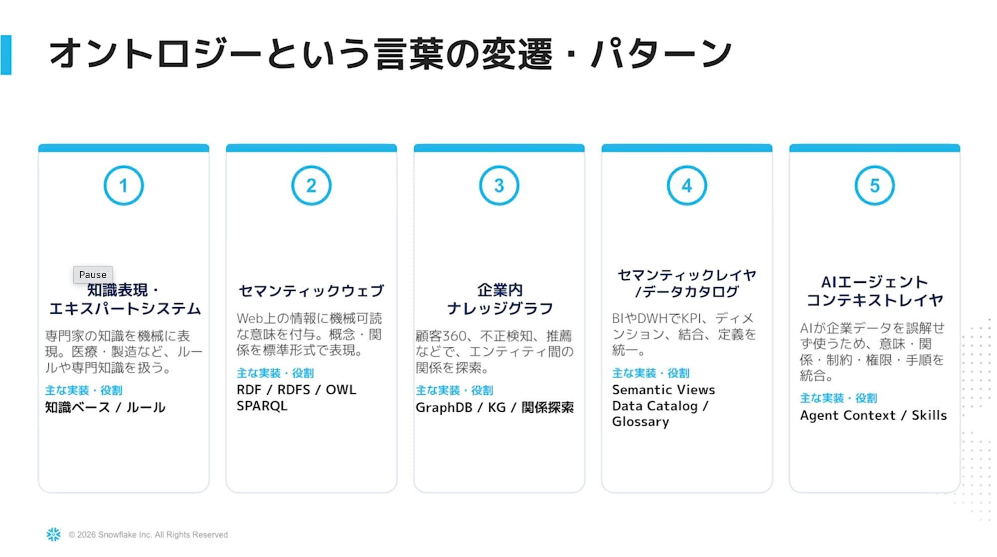オントロジーの変遷