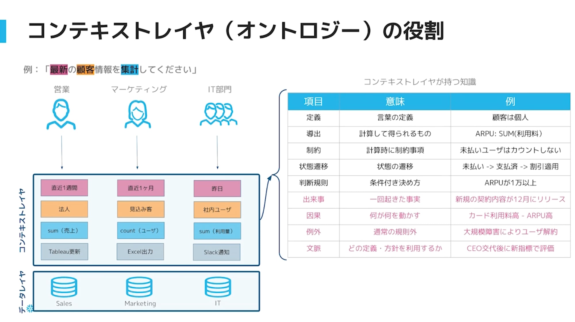 セマンティックレイヤとコンテキストレイヤ