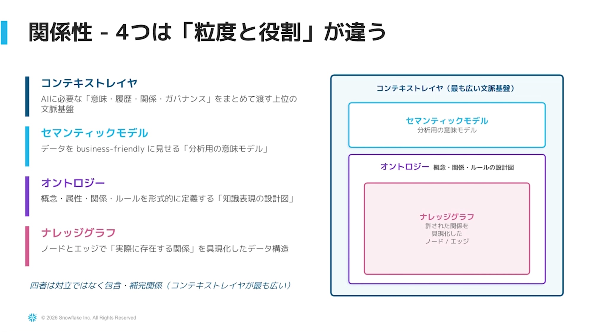 コンテキストレイヤの要素