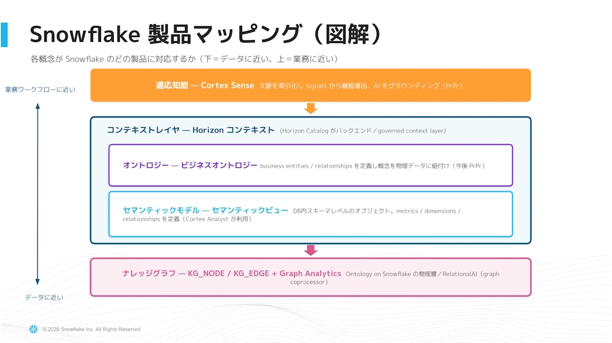 Cortex Senseとコンテキストレイヤの関係