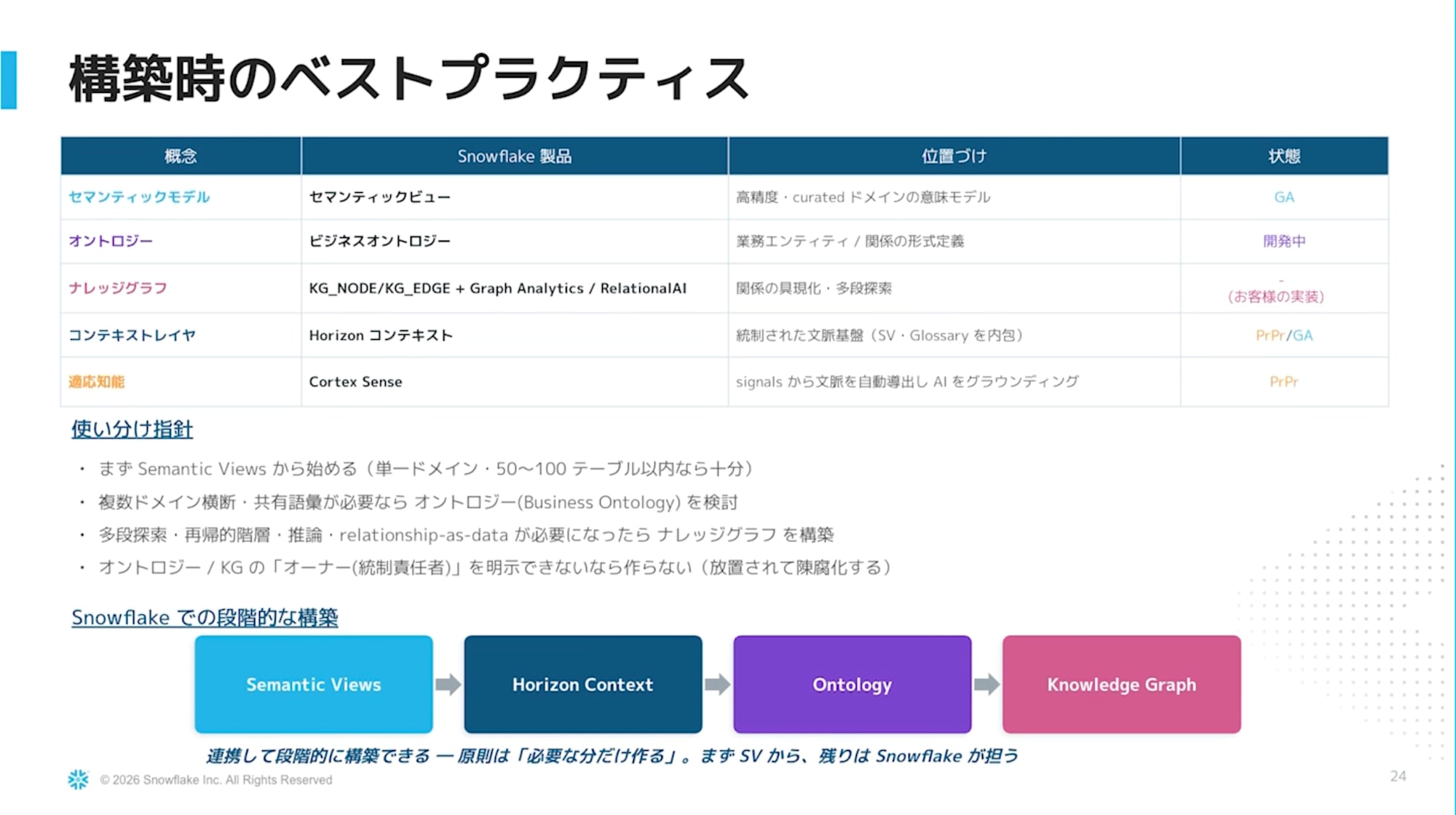 構築時のベストプラクティス