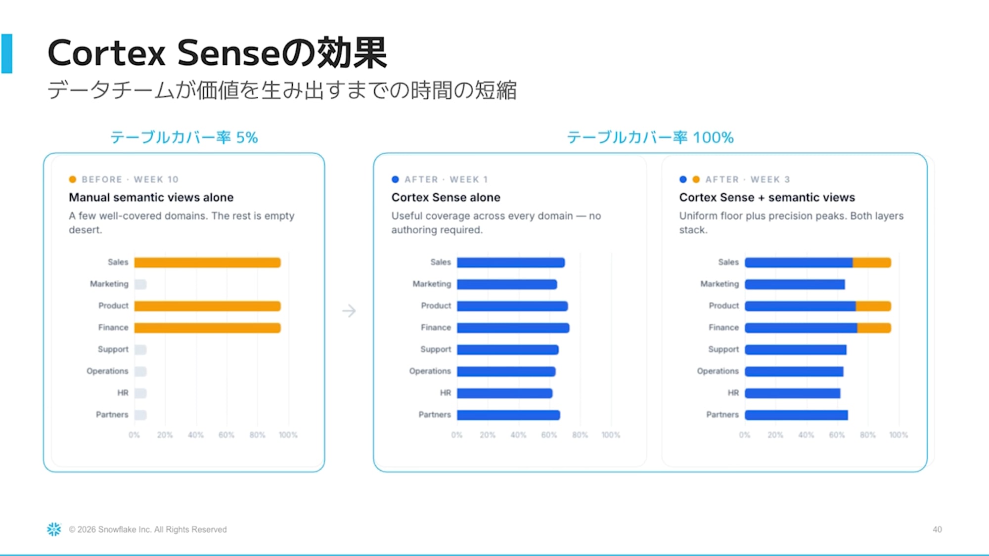 Semantic Views vs Cortex Sense