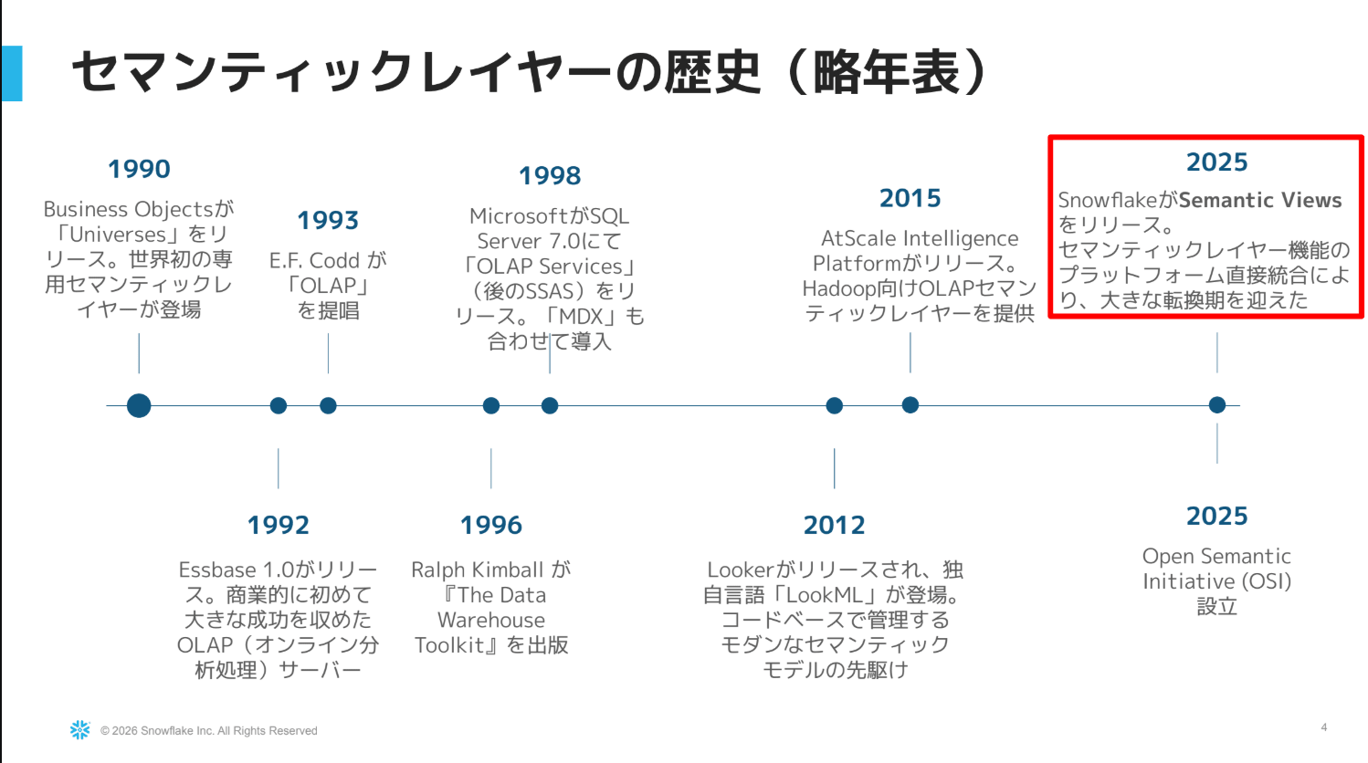 セマンティックレイヤーの歴史のスライド