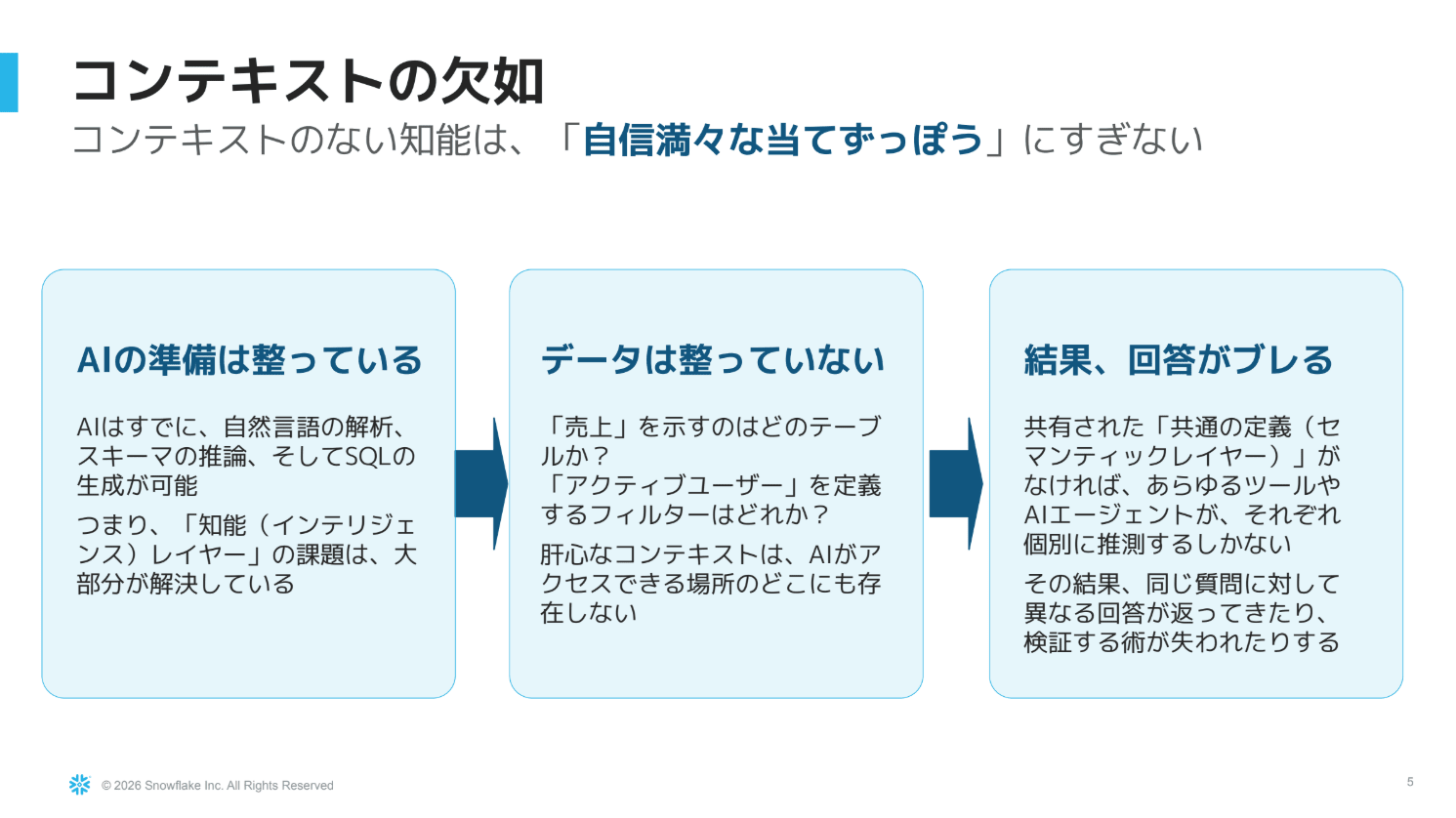 コンテキストギャップのスライド
