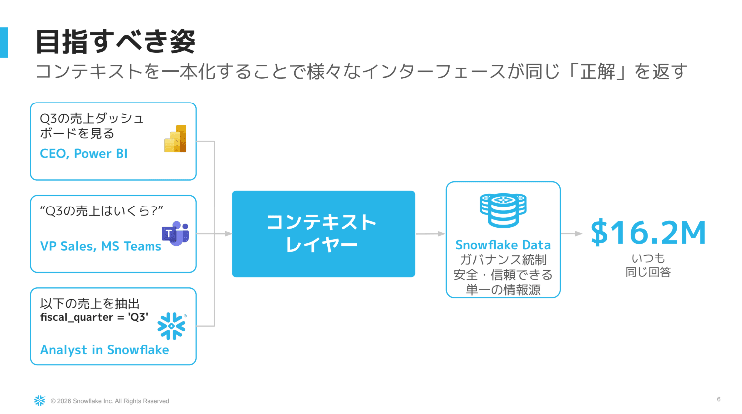 コンテキストの一元化のスライド