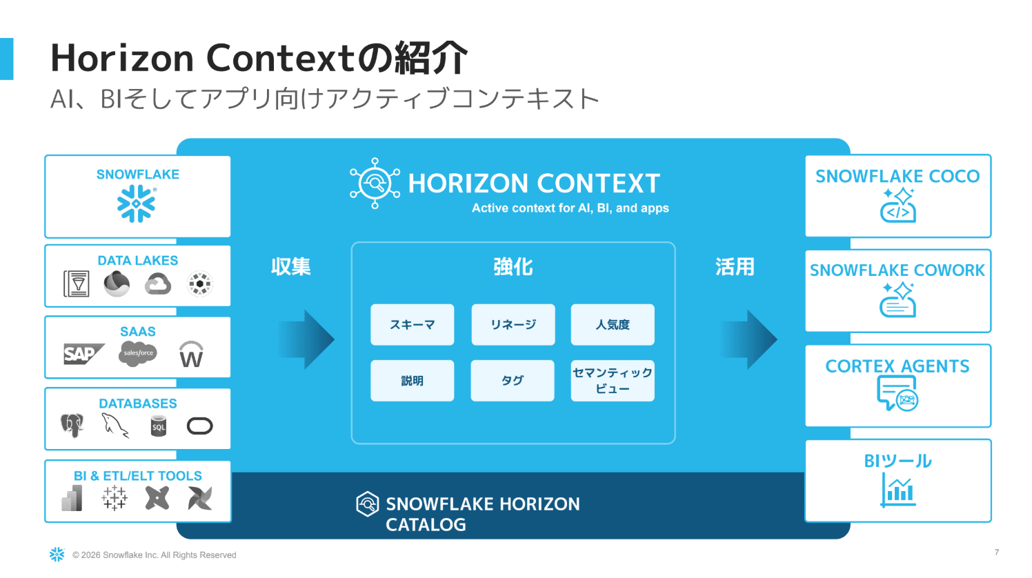 Snowflake Horizon Context の全体像のスライド