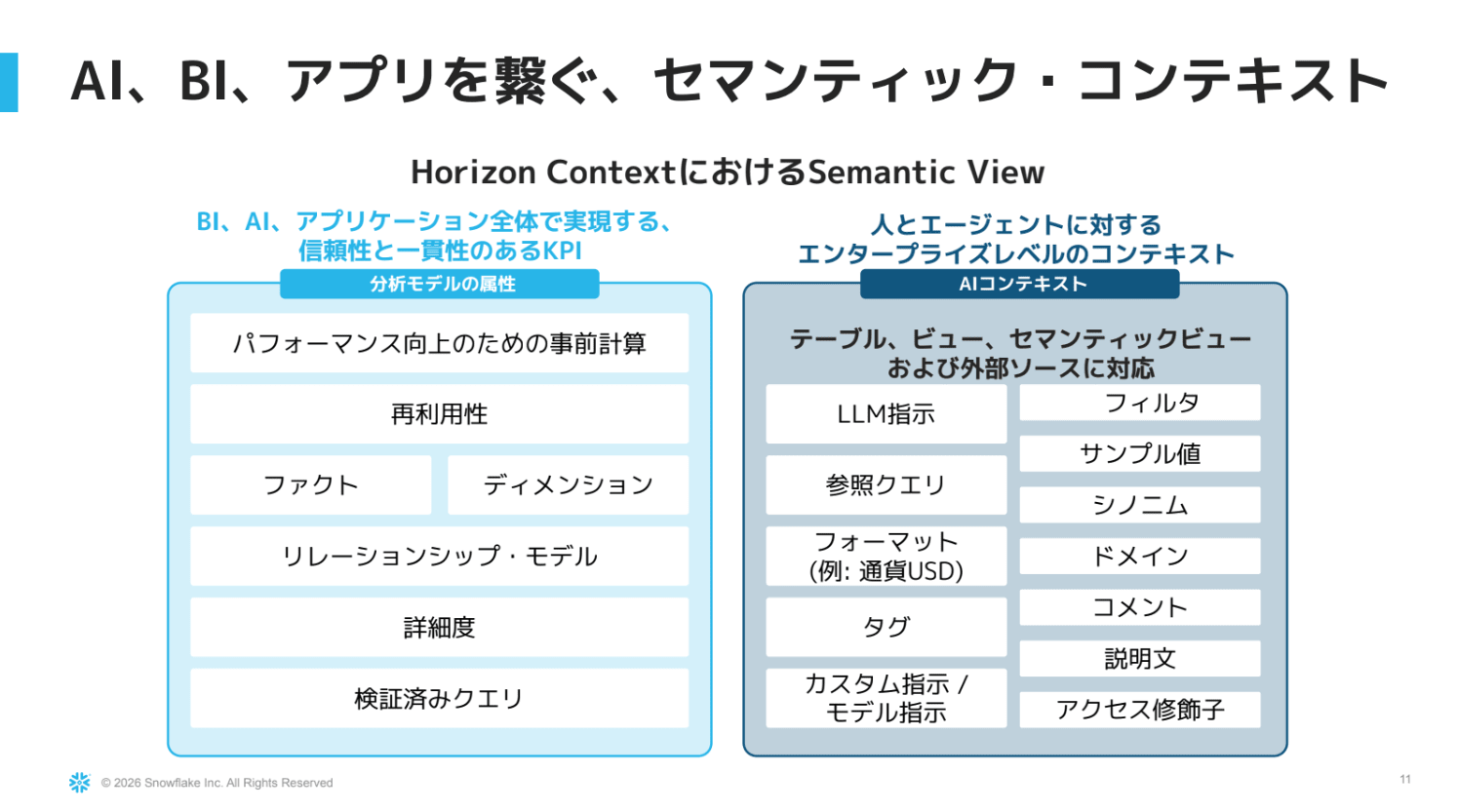 従来のセマンティックレイヤーと AI 時代に必要な要素のスライド