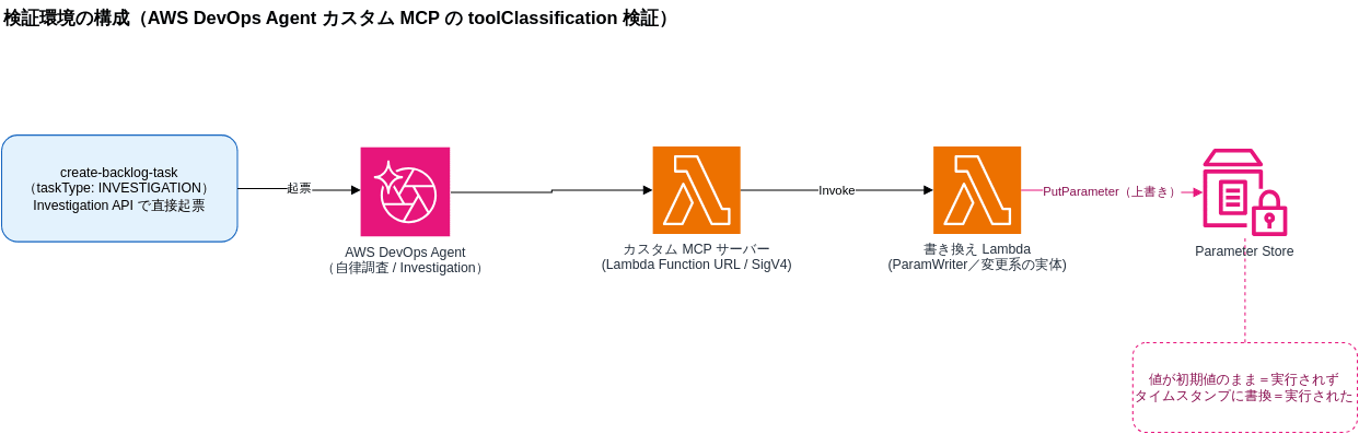 verification-architecture