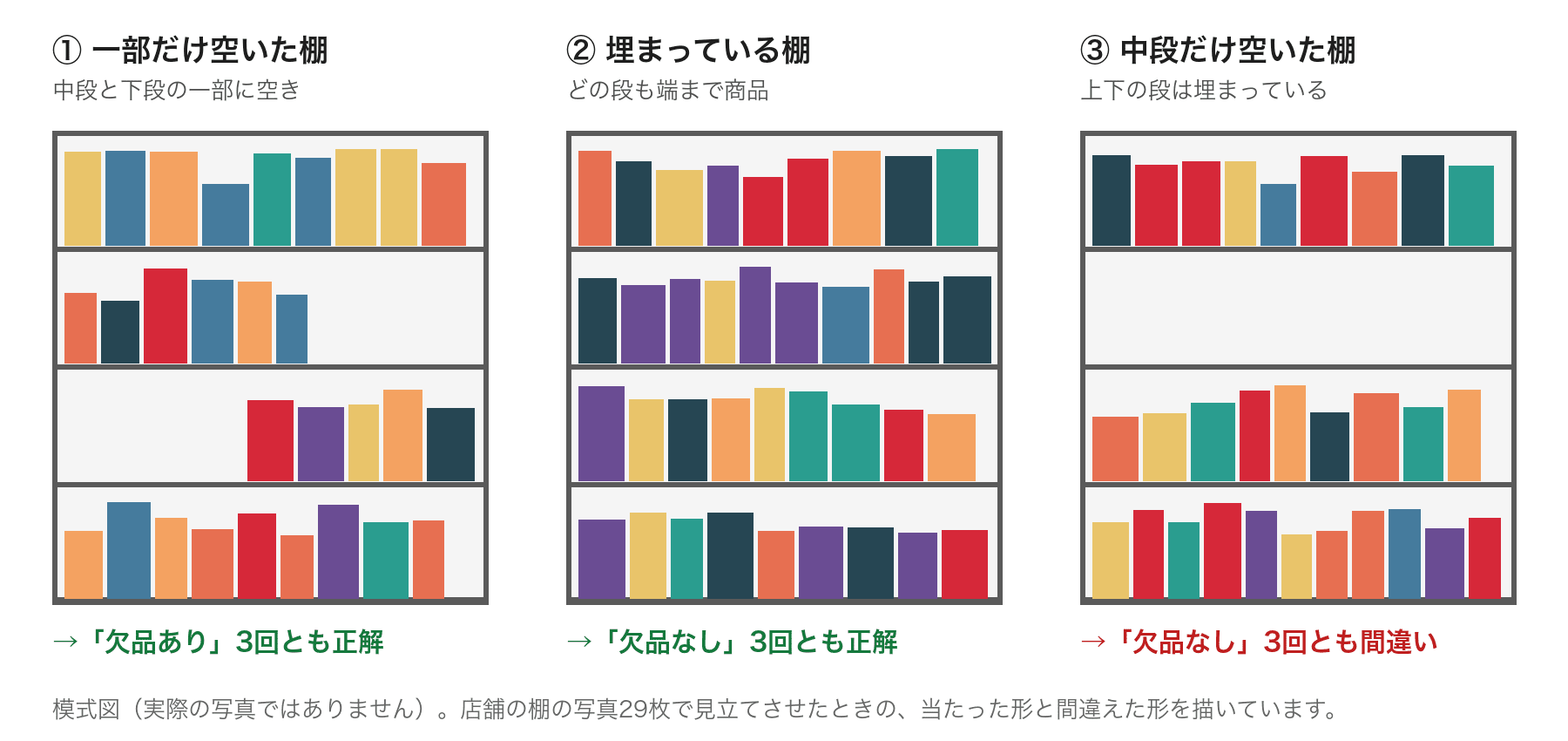 3つの棚の模式図。①は中段と下段の一部だけに空きがある棚で、「欠品あり」と3回とも正解。②はどの段も端まで商品が並ぶ棚で、「欠品なし」と3回とも正解。③は上下の段は埋まっていて中段だけが空いている棚で、「欠品なし」と3回とも間違えた
