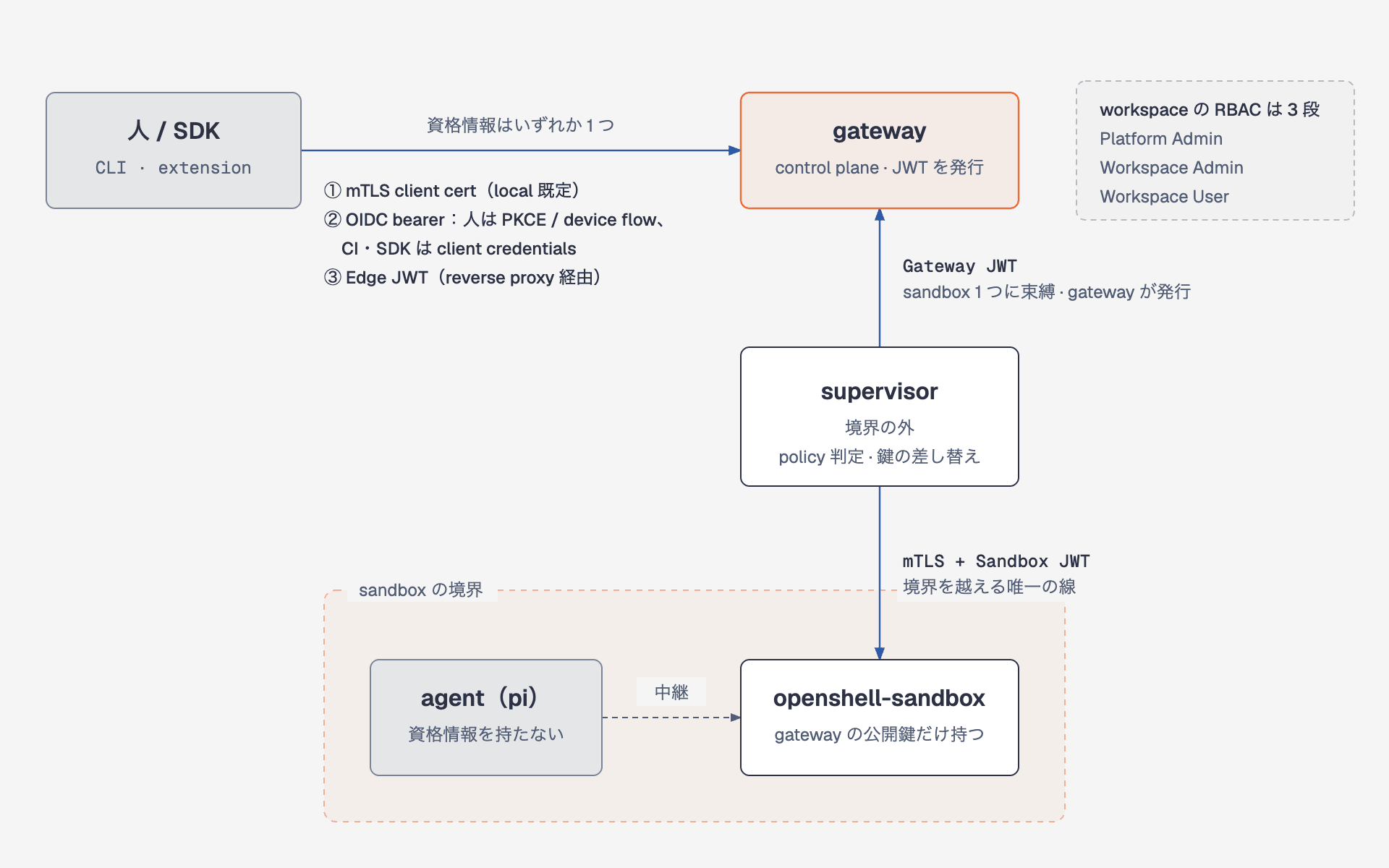 OpenShell の認証の 3 本の線。CLI と SDK は mTLS か OIDC か Edge JWT で gateway へ、supervisor は Gateway JWT で gateway へ、supervisor は mTLS と Sandbox JWT で openshell-sandbox へ。agent は資格情報を持たず openshell-sandbox が中継する