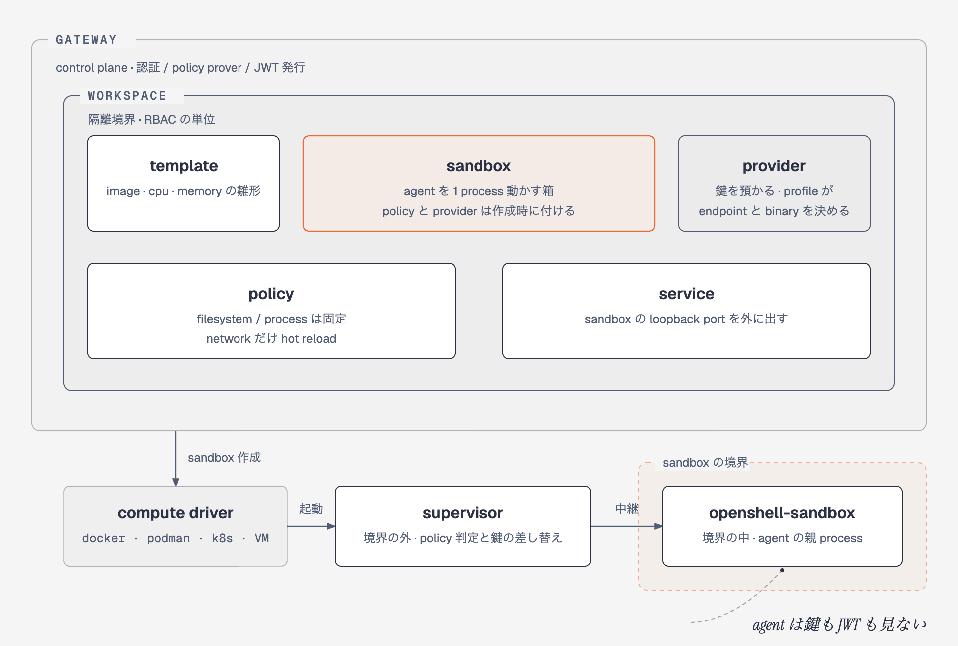 OpenShell 0.1.0 系の概念の階層。gateway が workspace を持ち、workspace の中に template、sandbox、provider、policy、service が並ぶ。gateway の下に compute driver、supervisor、openshell-sandbox が縦に並ぶ