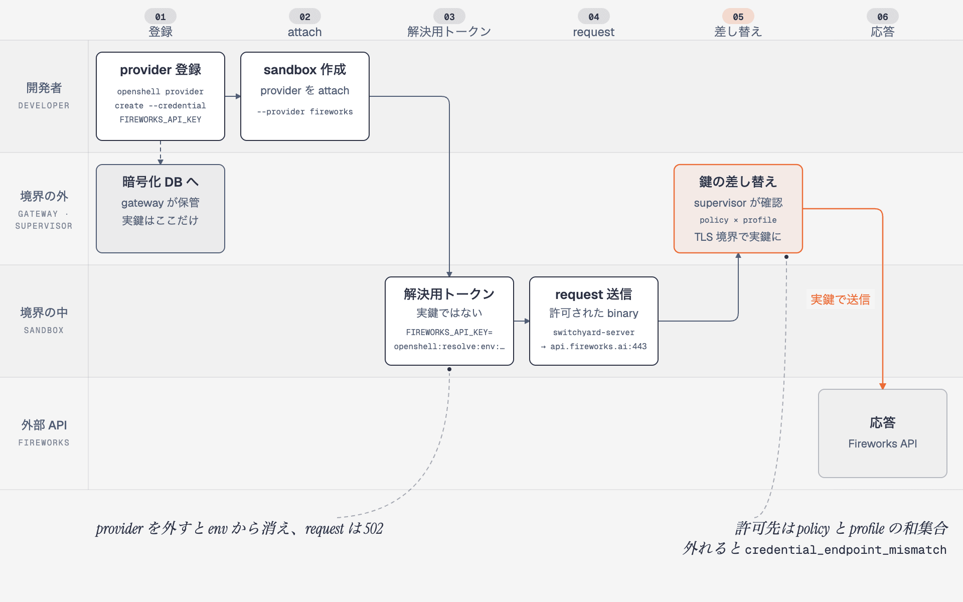 鍵の旅。provider create で鍵が gateway の暗号化 DB に入り、sandbox には解決用トークンだけが置かれ、許可された binary が endpoint へ request すると supervisor が policy と profile を確認して TLS 境界で実鍵に差し替える