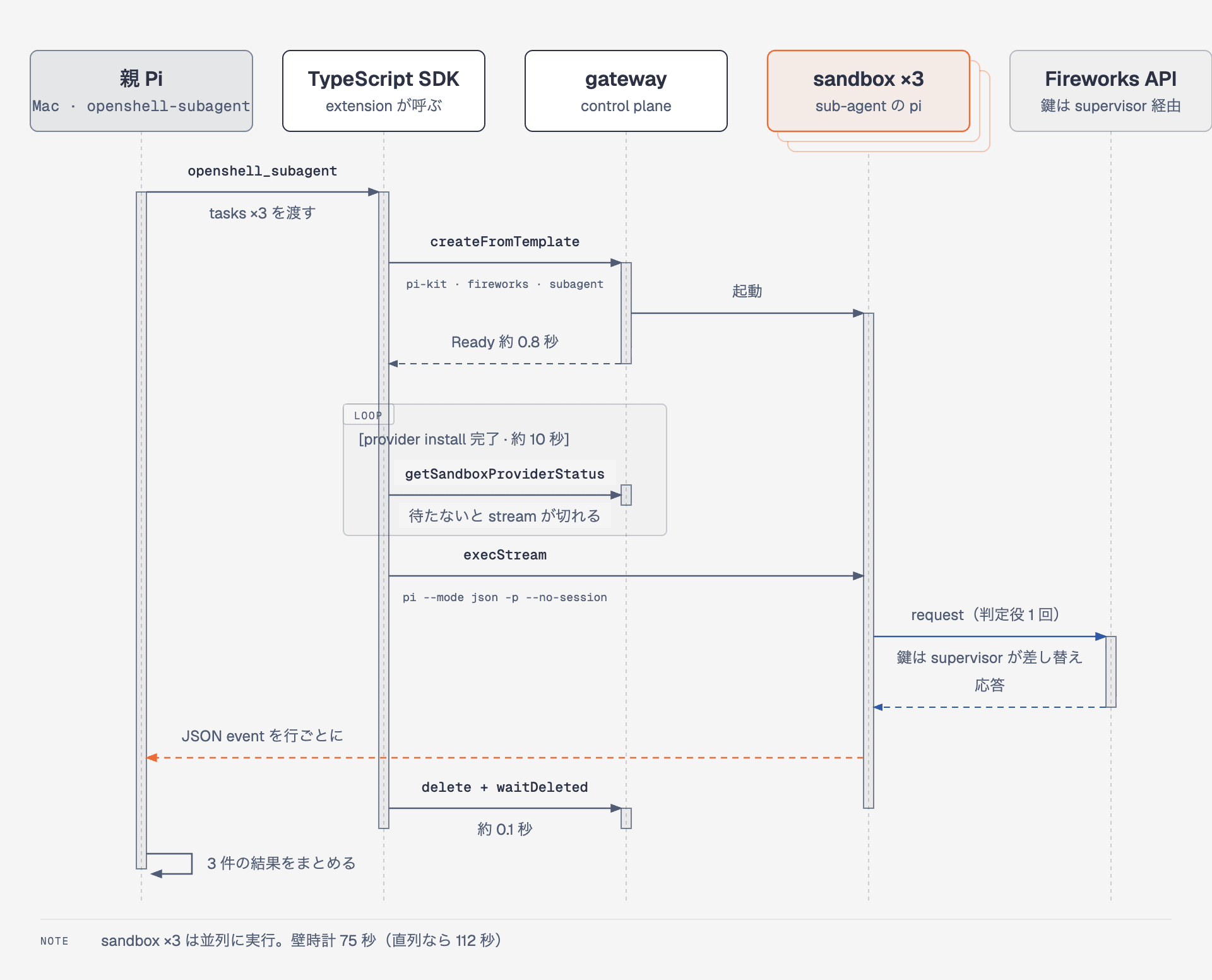 sub-agent の流れ。親 Pi が tool を呼ぶと、SDK が template から sandbox を作り、provider の install を待ち、execStream で pi を実行して JSON event を親へ返し、sandbox を削除する。3 本が並列に走る