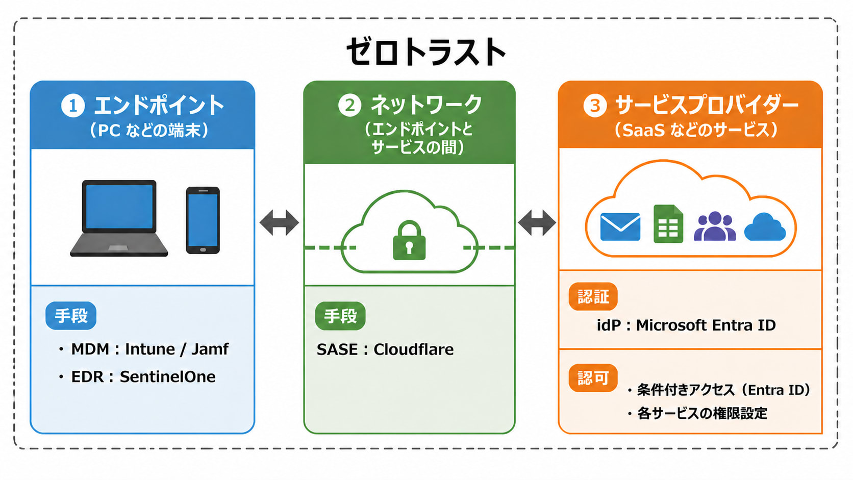 ゼロトラスト